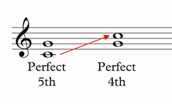 inverted interval of a perfect fifth