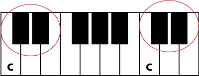 learn C on the piano keyboard