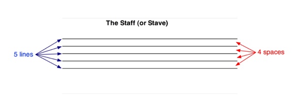 the staff or stave