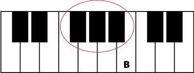 learn piano note B
