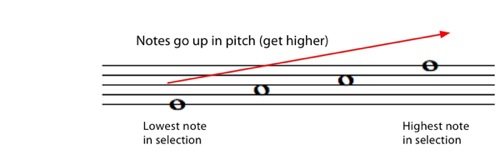 notes get higher on the music staff