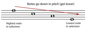 notes get lower on the music staff