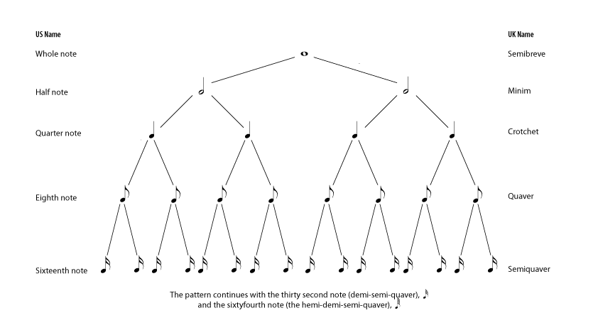 Rhythm Notation Chart