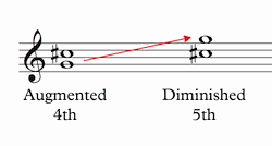 inverting augmented or diminished intervals