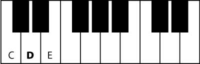 learn piano note D
