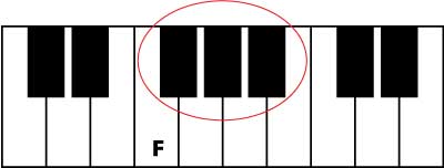 find F on the piano keyboard